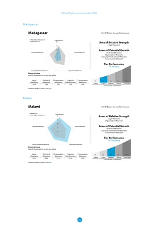 42
Global Cybersecurity Index 2024
Madagascar
Malawi
 