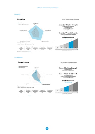 59
Global Cybersecurity Index 2024
Ecuador
El Salvador
 