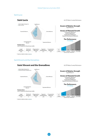 66
Global Cybersecurity Index 2024
Saint Lucia
Saint Vincent and the Grenadines
 