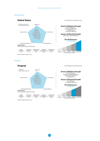 68
Global Cybersecurity Index 2024
United States
Uruguay
 