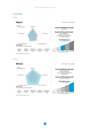 70
Global Cybersecurity Index 2024
Arab States
Algeria
Bahrain
 