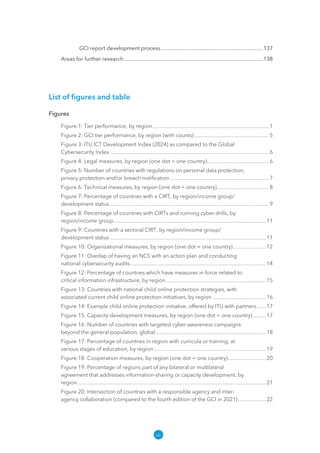vii
GCI report development process�������������������������������������������������������������������������137
Areas for further research���������������������������������������������������������������������������������������������������138
List of figures and table
Figures
Figure 1: Tier performance, by region������������������������������������������������������������������������������������� 1
Figure 2: GCI tier performance, by region (with counts)������������������������������������������������������ 5
Figure 3: ITU ICT Development Index (2024) as compared to the Global
Cybersecurity Index�������������������������������������������������������������������������������������������������������������������� 6
Figure 4: Legal measures, by region (one dot = one country)��������������������������������������������� 6
Figure 5: Number of countries with regulations on personal data protection,
privacy protection and/or breach notification������������������������������������������������������������������������ 7
Figure 6: Technical measures, by region (one dot = one country)�������������������������������������� 8
Figure 7: Percentage of countries with a CIRT, by region/income group/
development status�������������������������������������������������������������������������������������������������������������������� 9
Figure 8: Percentage of countries with CIRTs and running cyber drills, by
region/income group���������������������������������������������������������������������������������������������������������������11
Figure 9: Countries with a sectoral CIRT, by region/income group/
development status������������������������������������������������������������������������������������������������������������������11
Figure 10: Organizational measures, by region (one dot = one country)������������������������12
Figure 11: Overlap of having an NCS with an action plan and conducting
national cybersecurity audits���������������������������������������������������������������������������������������������������14
Figure 12: Percentage of countries which have measures in force related to
critical information infrastructure, by region�������������������������������������������������������������������������15
Figure 13: Countries with national child online protection strategies, with
associated current child online protection initiatives, by region���������������������������������������16
Figure 14: Example child online protection initiative, offered by ITU with partners�������17
Figure 15: Capacity-development measures, by region (one dot = one country)����������17
Figure 16: Number of countries with targeted cyber-awareness campaigns
beyond the general population, global���������������������������������������������������������������������������������18
Figure 17: Percentage of countries in region with curricula or training, at
various stages of education, by region����������������������������������������������������������������������������������19
Figure 18: Cooperation measures, by region (one dot = one country)���������������������������20
Figure 19: Percentage of regions part of any bilateral or multilateral
agreement that addresses information-sharing or capacity development, by
region������������������������������������������������������������������������������������������������������������������������������������������21
Figure 20: Intersection of countries with a responsible agency and inter-
agency collaboration (compared to the fourth edition of the GCI in 2021)��������������������22
 