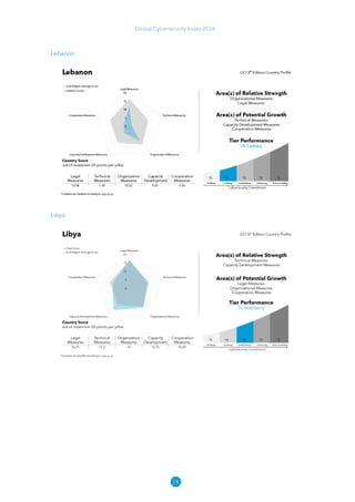 74
Global Cybersecurity Index 2024
Lebanon
Libya
 