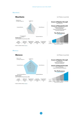 75
Global Cybersecurity Index 2024
Mauritania
Morocco
 