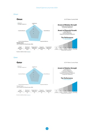 76
Global Cybersecurity Index 2024
Oman
Qatar
 