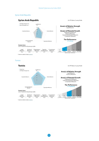 79
Global Cybersecurity Index 2024
Syrian Arab Republic
Tunisia
 