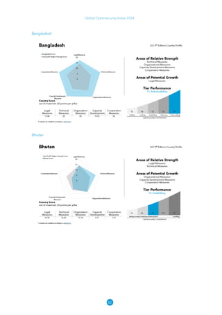 82
Global Cybersecurity Index 2024
Bangladesh
Bhutan
 