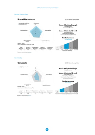 83
Global Cybersecurity Index 2024
Brunei Darussalam
Cambodia
 