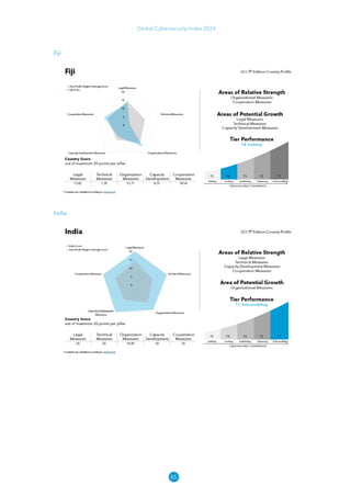 85
Global Cybersecurity Index 2024
Fiji
India
 