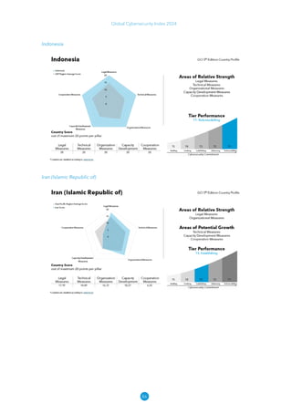 86
Global Cybersecurity Index 2024
Indonesia
Iran (Islamic Republic of)
 