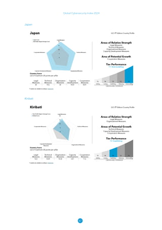 87
Global Cybersecurity Index 2024
Japan
Kiribati
 