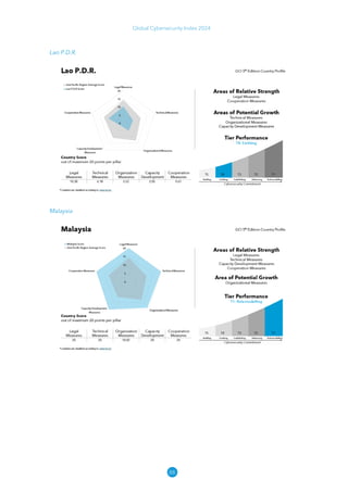 88
Global Cybersecurity Index 2024
Lao P.D.R.
Malaysia
 