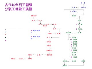 古代以色列王朝暨 分裂王朝君王族譜 王權賡續或繼承 古王朝統一時期 分裂王朝北國統續 分裂王朝南國統續 押沙龍 耶洗別 瑪  迦 掃  羅 伊施波設 大  衛 Ⅰ 所羅門 羅波安 亞比央 Ⅱ 亞  撒 Ⅱ 約沙法 約  蘭 亞他利雅 亞哈謝 Ⅴ 約阿施 Ⅴ 亞瑪謝 Ⅴ 烏西雅 Ⅴ 約  坦 亞哈斯 Ⅵ 希西家 瑪拿西 亞  捫 Ⅶ 約西亞 約哈斯 約雅敬 約雅斤 西底家 ▲  引領復興的受膏者 耶羅波安〡 拿  答 巴  沙 以  拉 心  利 提比尼 暗  利 亞  哈 Ⅲ 先知 - 以利亞 Ⅳ 先知 - 以利沙 亞哈謝 約  蘭 耶  戶 約哈斯 約阿施 耶羅波安Ⅱ 撒迦利雅 沙  龍 米拿現 比加轄 比  加 何細亞 亞多尼雅 
