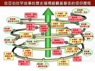 從亞伯拉罕故事的歷史循環縱觀基督徒的信仰歷程 1. 神應許：離開 本地本族父家 經蛻變：你我 不必相爭 遇困境： 那地遭遇饑荒 2. 神應許： 縱橫走遍 這地 遇困境：四王 擄掠五王 經蛻變：十一 獻麥基洗德 3. 神應許： 你本身所生 遇困境： 小看主母 經蛻變： 任意待她 4. 神應許：撒拉 作多國之母 遇困境： 以實瑪利 受割禮 經蛻變：相信 得子名以撒 5. 神應許： 豈可瞞著 亞伯拉罕 遇困境： 向南地遷 經蛻變： 為亞比米勒 禱告 6. 神應許：撒拉 生的為後裔 7. 神應許： 獻以撒為燔祭 8. 神應許：得 仇敵的城門 9. 神應許：將這 地賜給我的後裔 遇困境： 以實瑪利 戲笑 遇困境： 羔羊在那裡 遇困境：撒拉 死在迦南 遇困境： 米所波大米井旁 經蛻變： 任意待她 經蛻變： 耶和華以勒 經蛻變： 利百加說—我去 經蛻變： 買妥麥比拉洞 