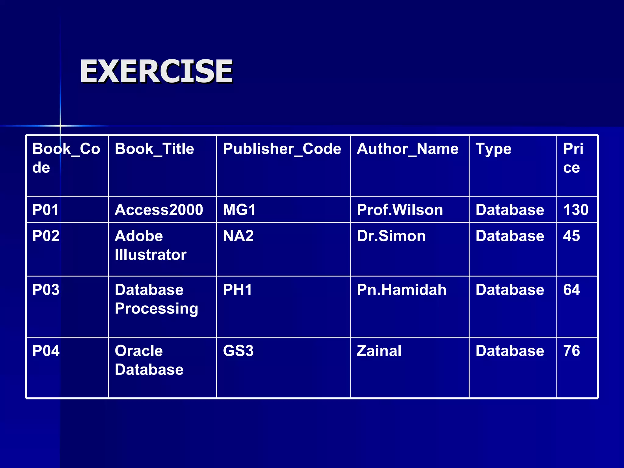 EXERCISE 76 64 45 130 Price Database Database Database Database Type Zainal GS3 Oracle Database P04 Pn.Hamidah PH1 Database Processing P03 Dr.Simon NA2 Adobe Illustrator P02 Prof.Wilson MG1 Access2000 P01 Author_Name Publisher_Code Book_Title Book_Code 