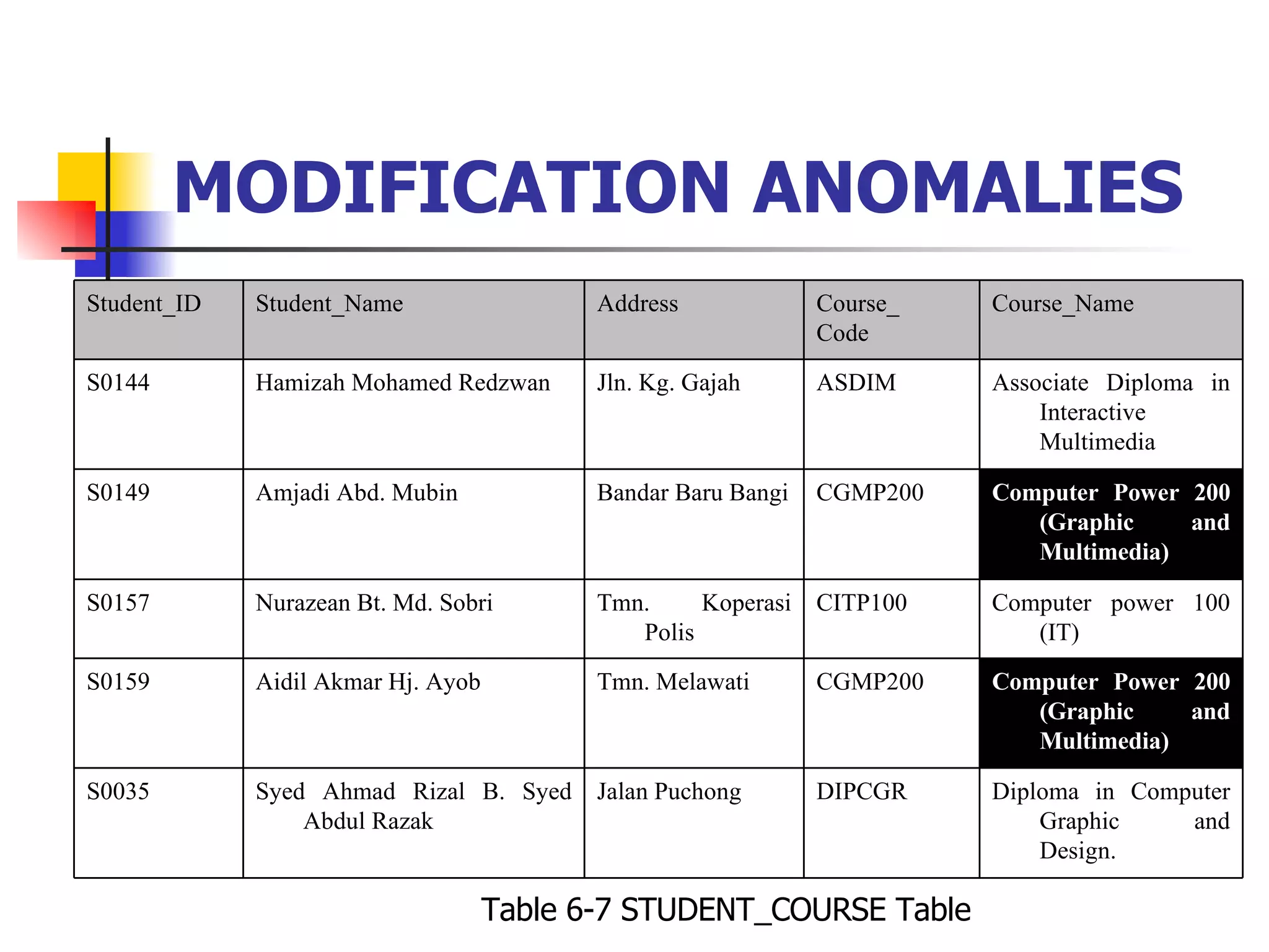 MODIFICATION ANOMALIES Table 6-7 STUDENT_COURSE Table Diploma in Computer Graphic and Design. DIPCGR Jalan Puchong Syed Ahmad Rizal B. Syed Abdul Razak S0035 Computer Power 200 (Graphic and Multimedia) CGMP200 Tmn. Melawati Aidil Akmar Hj. Ayob S0159 Computer power 100 (IT) CITP100 Tmn. Koperasi Polis Nurazean Bt. Md. Sobri S0157 Computer Power 200 (Graphic and Multimedia) CGMP200 Bandar Baru Bangi Amjadi Abd. Mubin S0149 Associate Diploma in Interactive Multimedia ASDIM Jln. Kg. Gajah Hamizah Mohamed Redzwan S0144 Course_Name Course_ Code Address Student_Name Student_ID 