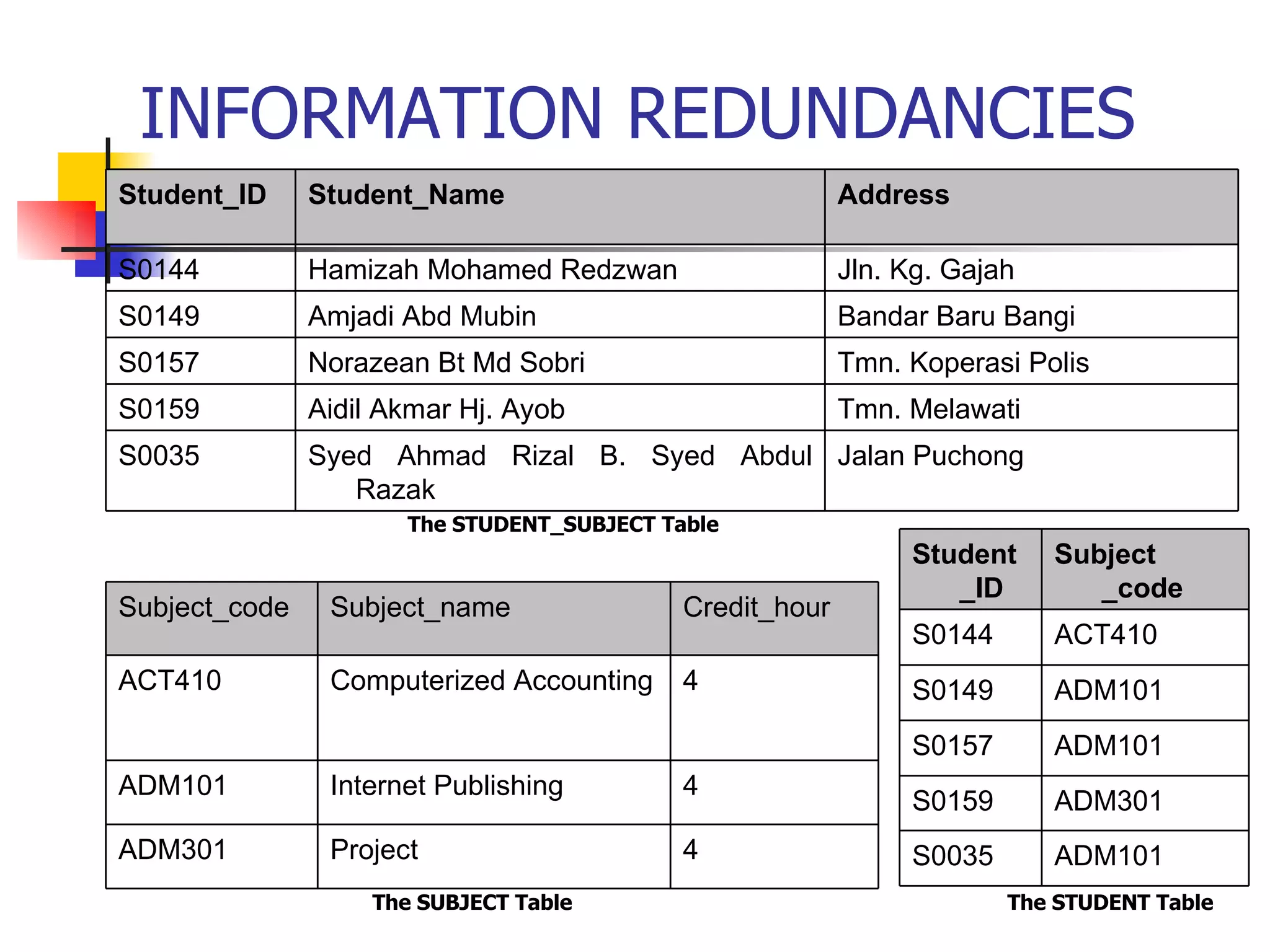 INFORMATION REDUNDANCIES The STUDENT_SUBJECT Table The SUBJECT Table  The STUDENT Table  Jalan Puchong Syed Ahmad Rizal B. Syed Abdul Razak S0035 Tmn. Melawati Aidil Akmar Hj. Ayob S0159 Tmn. Koperasi Polis Norazean Bt Md Sobri S0157 Bandar Baru Bangi Amjadi Abd Mubin S0149 Jln. Kg. Gajah Hamizah Mohamed Redzwan S0144 Address Student_Name Student_ID ADM101 S0035 ADM301 S0159 ADM101 S0157 ADM101 S0149 ACT410 S0144 Subject _code Student_ID 4 Project ADM301 4 Internet Publishing ADM101 4 Computerized Accounting ACT410 Credit_hour Subject_name Subject_code 