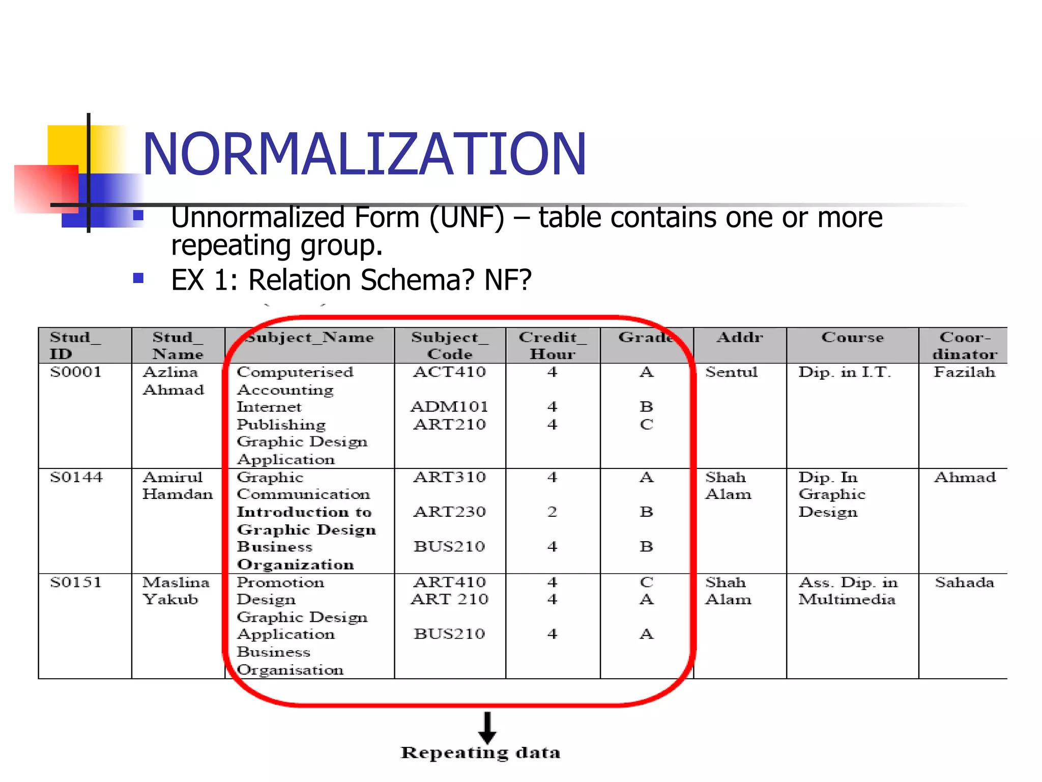 NORMALIZATION Unnormalized Form (UNF) – table contains one or more repeating group. EX 1: Relation Schema? NF? 