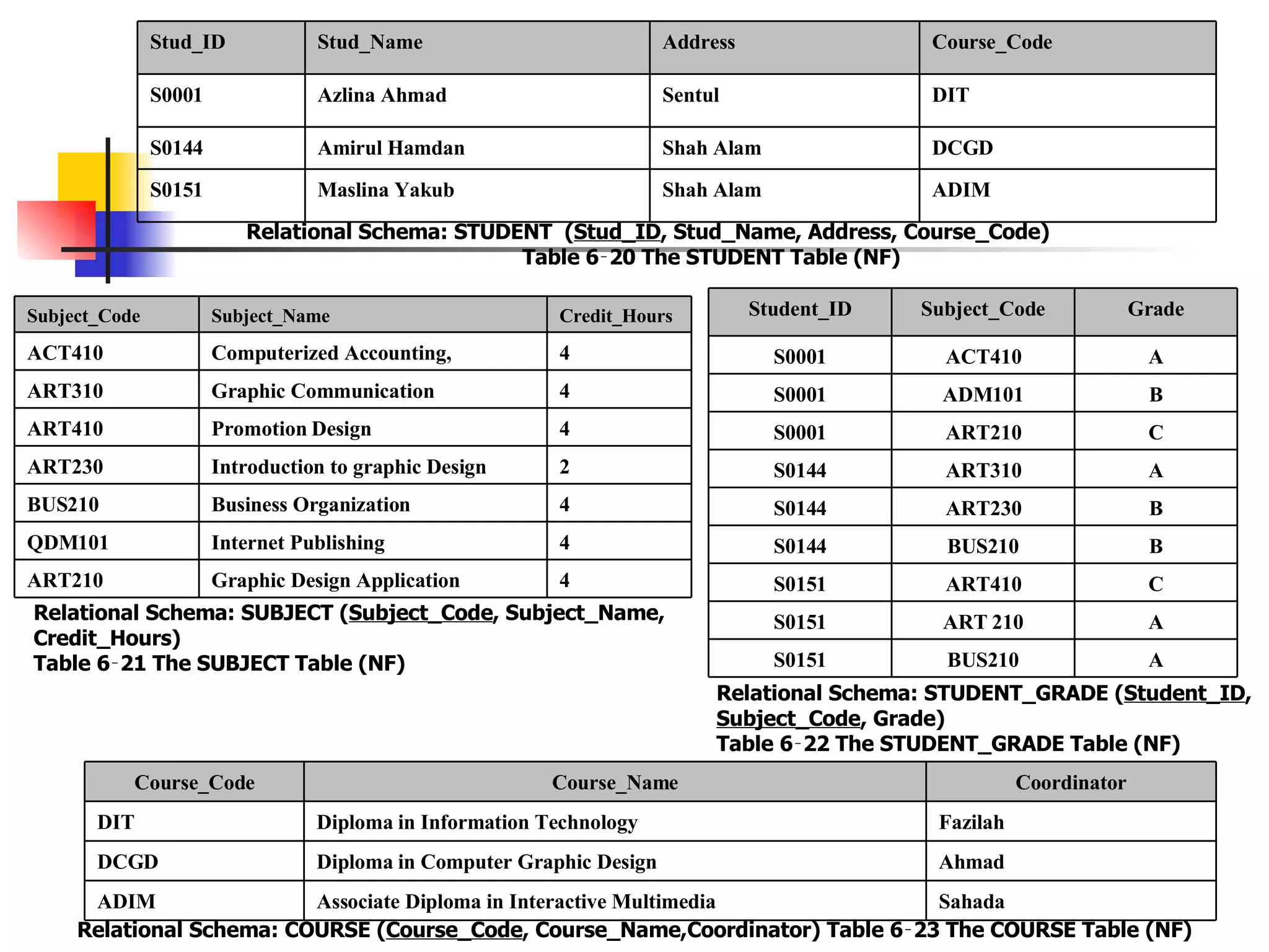 Relational Schema: STUDENT  ( Stud_ID , Stud_Name, Address, Course_Code) Table 6‑20 The STUDENT Table (NF) Relational Schema: SUBJECT ( Subject_Code , Subject_Name, Credit_Hours) Table 6‑21 The SUBJECT Table (NF) Relational Schema: STUDENT_GRADE ( Student_ID ,  Subject_Code , Grade) Table 6‑22 The STUDENT_GRADE Table (NF) Relational Schema: COURSE ( Course_Code , Course_Name,Coordinator) Table 6‑23 The COURSE Table (NF) ADIM Shah Alam Maslina Yakub S0151 DCGD Shah Alam Amirul Hamdan S0144 DIT Sentul Azlina Ahmad S0001 Course_Code Address Stud_Name Stud_ID 4 Graphic Design Application ART210 4 Internet Publishing QDM101 4 Business Organization BUS210 2 Introduction to graphic Design ART230 4 Promotion Design ART410 4 Graphic Communication ART310 4 Computerized Accounting, ACT410 Credit_Hours Subject_Name Subject_Code A BUS210 S0151 A ART 210 S0151 C ART410 S0151 B BUS210 S0144 B ART230 S0144 A ART310 S0144 C ART210 S0001 B ADM101 S0001 A ACT410 S0001 Grade Subject_Code Student_ID Sahada Associate Diploma in Interactive Multimedia ADIM Ahmad Diploma in Computer Graphic Design DCGD Fazilah Diploma in Information Technology DIT Coordinator Course_Name Course_Code 