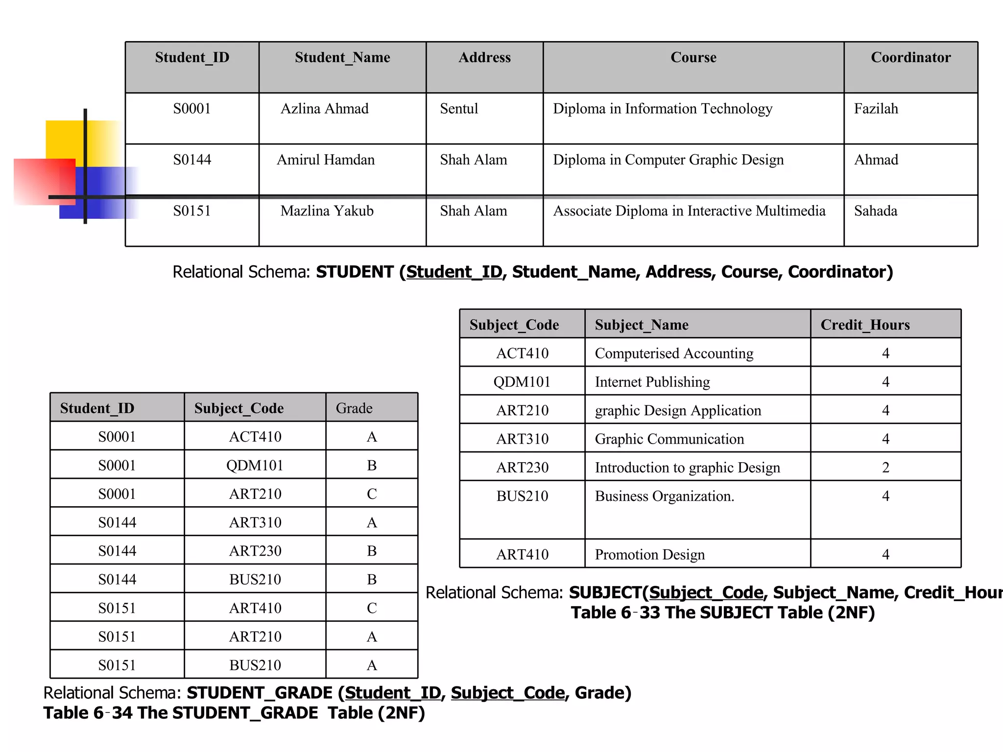 Relational Schema:  STUDENT   ( Student_ID , Student_Name, Address, Course, Coordinator) Relational Schema:  SUBJECT( Subject_Code , Subject_Name, Credit_Hours) Table 6‑33 The SUBJECT Table (2NF) Relational Schema:  STUDENT_GRADE   ( Student_ID ,  Subject_Code , Grade) Table 6‑34 The STUDENT_GRADE  Table (2NF) Sahada Associate Diploma in Interactive Multimedia Shah Alam Mazlina Yakub S0151 Ahmad Diploma in Computer Graphic Design Shah Alam Amirul Hamdan S0144 Fazilah Diploma in Information Technology Sentul Azlina Ahmad S0001 Coordinator Course Address Student_Name Student_ID 4 Promotion Design ART410 4 Business Organization. BUS210 2 Introduction to graphic Design ART230 4 Graphic Communication ART310 4 graphic Design Application ART210 4 Internet Publishing QDM101 4 Computerised Accounting ACT410 Credit_Hours Subject_Name Subject_Code A BUS210 S0151 A ART210 S0151 C ART410 S0151 B BUS210 S0144 B ART230 S0144 A ART310 S0144 C ART210 S0001 B QDM101 S0001 A ACT410 S0001 Grade Subject_Code Student_ID 