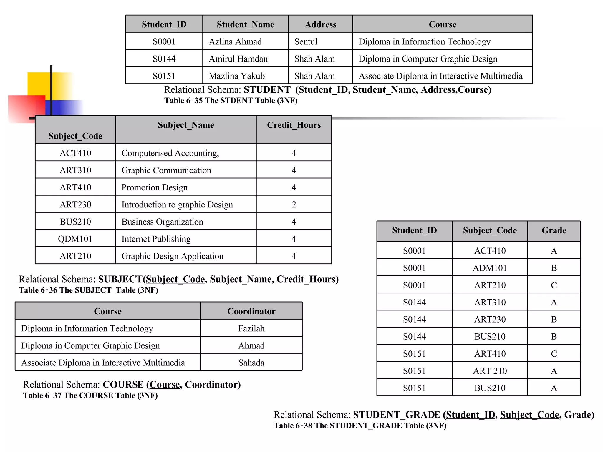 Relational Schema:  STUDENT  (Student_ID, Student_Name, Address,Course) Table 6‑35 The STDENT Table (3NF) Relational Schema:  SUBJECT( Subject_Code , Subject_Name, Credit_Hours) Table 6‑36 The SUBJECT  Table (3NF) Relational Schema:  COURSE ( Course , Coordinator) Table 6‑37 The COURSE Table (3NF) Relational Schema:  STUDENT_GRADE   ( Student_ID ,  Subject_Code , Grade) Table 6‑38 The STUDENT_GRADE Table (3NF) Associate Diploma in Interactive Multimedia Shah Alam Mazlina Yakub S0151 Diploma in Computer Graphic Design Shah Alam Amirul Hamdan S0144 Diploma in Information Technology Sentul Azlina Ahmad S0001 Course Address Student_Name Student_ID 4 Graphic Design Application ART210 4 Internet Publishing QDM101 4 Business Organization BUS210 2 Introduction to graphic Design ART230 4 Promotion Design ART410 4 Graphic Communication ART310 4 Computerised Accounting, ACT410 Credit_Hours Subject_Name Subject_Code Sahada Associate Diploma in Interactive Multimedia Ahmad Diploma in Computer Graphic Design Fazilah Diploma in Information Technology Coordinator Course A BUS210 S0151 A ART 210 S0151 C ART410 S0151 B BUS210 S0144 B ART230 S0144 A ART310 S0144 C ART210 S0001 B ADM101 S0001 A ACT410 S0001 Grade Subject_Code Student_ID 