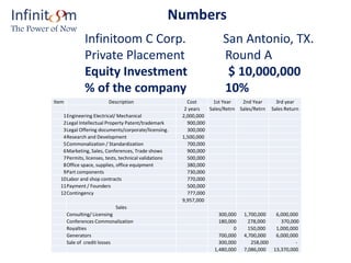 Infinitoom C Corp. San Antonio, TX.
Private Placement Round A
Equity Investment $ 10,000,000
% of the company 10%
NumbersInfinit m
The Power of Now
Item Description Cost 1st Year 2nd Year 3rd year
2 years Sales/Retrn Sales/Retrn Sales Return
1Engineering Electrical/ Mechanical 2,000,000
2Legal Intellectual Property Patent/trademark 900,000
3Legal Offering documents/corporate/licensing. 300,000
4Research and Development 1,500,000
5Commonalization / Standardization 700,000
6Marketing, Sales, Conferences, Trade shows 900,000
7Permits, licenses, tests, technical validations 500,000
8Office space, supplies, office equipment 380,000
9Part components 730,000
10Labor and shop contracts 770,000
11Payment / Founders 500,000
12Contingency 777,000
9,957,000
Sales
Consulting/ Licensing 300,000 1,700,000 6,000,000
Conferences Commonalization 180,000 278,000 370,000
Royalties 0 150,000 1,000,000
Generators 700,000 4,700,000 6,000,000
Sale of credit losses 300,000 258,000 -
1,480,000 7,086,000 13,370,000
 