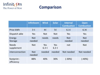 Comparison
Infinit m
The Power of Now
Infinitoom Wind Solar Internal
Combustion
Open
Combustion
Price kWh 3 ¢ 4¢ 5¢ 6.1¢ 6.3¢
Dispatch able Yes Not Not Yes Yes
Energy
Storage
Not
needed
needs needs Not
needed
Not
needed
Needs
supplement
Not Yes
6.3 ¢
Yes
6.3 ¢
not Not
interconnection Not
needed
needed needed Not needed Not needed
footprint -
efficiency
88% 40% 30% (-30%) (-40%)
 