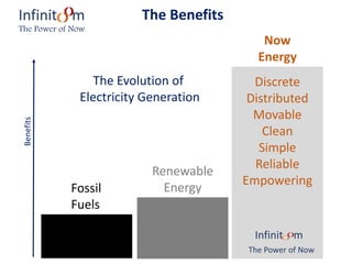 The Evolution of
Electricity Generation
Fossil
Fuels
Renewable
Energy
Infinit m
The Power of Now
Benefits
The Benefits
Now
Energy
Discrete
Distributed
Movable
Clean
Simple
Reliable
Empowering
Infinit m
The Power of Now
 