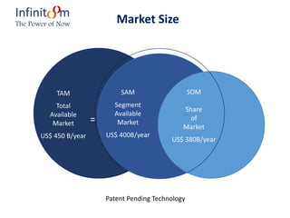 Infinit m
The Power of Now Market Size
TAM
Total
Available
Market
US$ 450 B/year
SAM
Segment
Available
Market
US$ 400B/year
SOM
Share
of
Market
US$ 380B/year
=
Patent Pending Technology
 