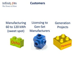Generation
Projects
Licensing to
Gen-Set
Manufacturers
Manufacturing
60 to 120 kWh
(sweet spot)
CustomersInfinit m
The Power of Now
 