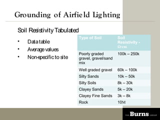 Grounding of Airfie ld Lig hting
Soil Resistivity Tabulated
                           Type of Soil          Soil
?   Data table                                   Resistivity -
                                                 cm
?   Average values
                           Poorly graded         100k C 250k
?   Non-specific to site   gravel, gravel/sand
                           mix
                           Well graded gravel    60k C 100k
                           Silty Sands           10k C 50k
                           Silty Soils           8k C 30k
                           Clayey Sands          5k C 20k
                           Clayey Fine Sands     3k C 8k
                           Rock                  10M
 