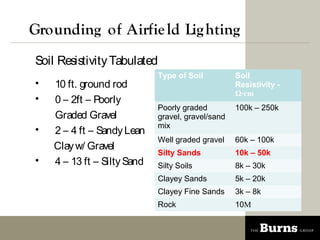 Grounding of Airfie ld Lig hting
Soil Resistivity Tabulated
                             Type of Soil          Soil
?   10 ft. ground rod                              Resistivity -
                                                   cm
?   0 C 2ft C Poorly
                             Poorly graded         100k C 250k
    Graded Gravel            gravel, gravel/sand
                             mix
?   2 C 4 ft C Sandy Lean
                             Well graded gravel    60k C 100k
    Clay w/ Gravel
                             Silty Sands           10k C 50k
?   4 C 13 ft C Silty Sand   Silty Soils           8k C 30k
                             Clayey Sands          5k C 20k
                             Clayey Fine Sands     3k C 8k
                             Rock                  10M
 