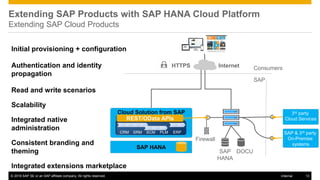 © 2016 SAP SE or an SAP affiliate company. All rights reserved. 13Internal
Extending SAP Products with SAP HANA Cloud Platform
Extending SAP Cloud Products
Initial provisioning + configuration
Authentication and identity
propagation
Read and write scenarios
Scalability
Integrated native
administration
Consistent branding and
theming
Integrated extensions marketplace
DOCUSAP
HANA
Firewall
SRM SCM ERPPLMCRM
Cloud Solution from SAP
SAP HANA
REST/OData APIs
Consumers
SAP
InternetHTTPS
3rd party
Cloud Services
SAP & 3rd party
On-Premise
systems
 