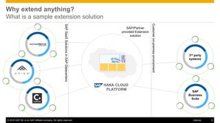 © 2016 SAP SE or an SAP affiliate company. All rights reserved. 6Internal
HANA CLOUD
PLATFORM
Why extend anything?
What is a sample extension solution
SAP
Business
Suite
3rd party
systems
Customeron-premiseenvironment
SAPSaaSSolutionsinSAPDatacenters
SAP/Partner
provided Extension
solution
 