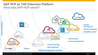 © 2016 SAP SE or an SAP affiliate company. All rights reserved. 9Internal
On-Premise
SAP
Business
Suite
 Custom
development
 Partner ecosystem
 openSAP courses
 Co-Innovation
 Custom developmentCloud Edition
SAP HCP as THE Extension Platform
What does SAP HCP extend?
Customerdemand
Extension/Integration maturity
 Explore
 Proof of Concept
 Initial alignment
 