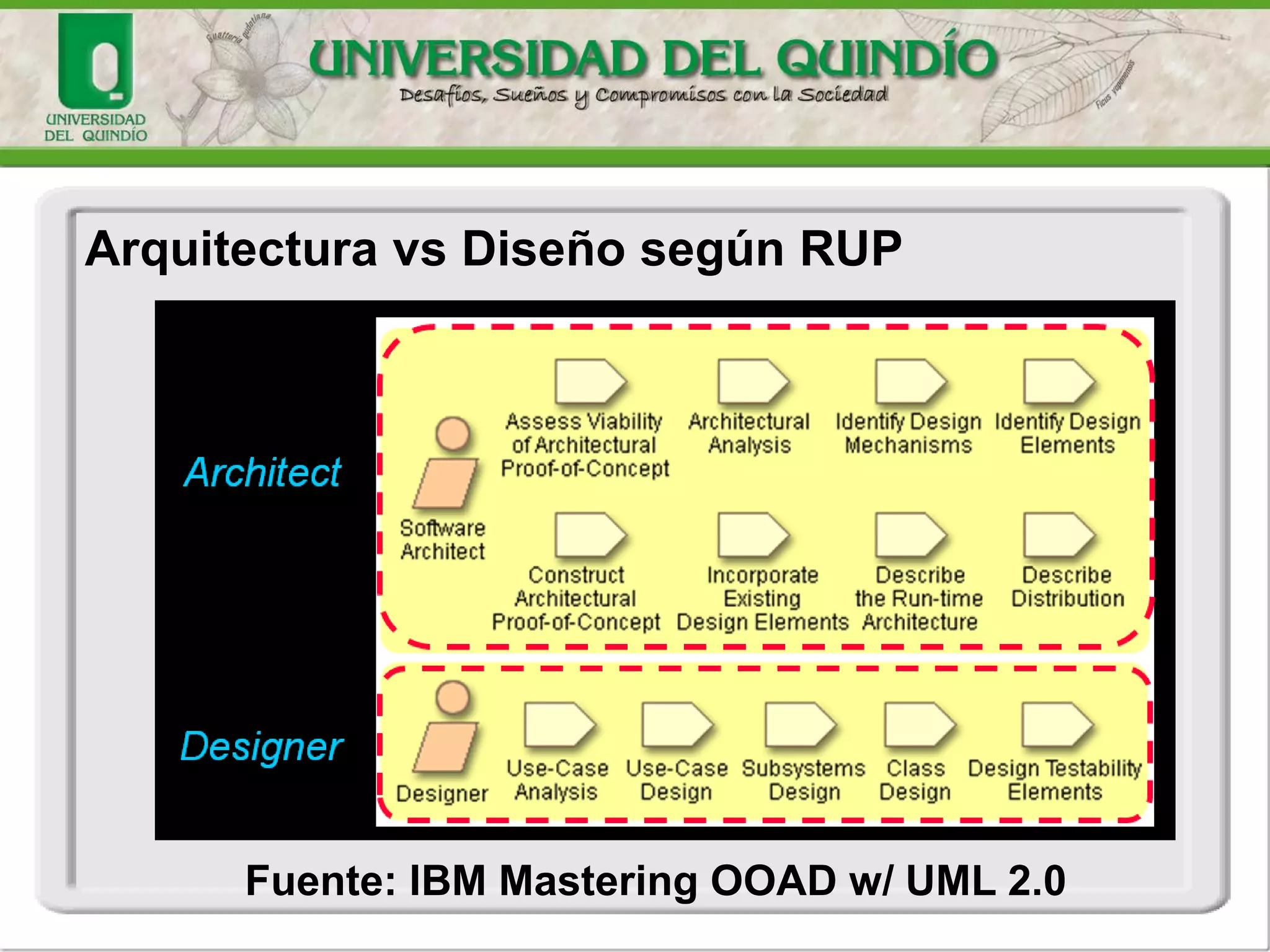 Fuente: IBM Mastering OOAD w/ UML 2.0
Arquitectura vs Diseño según RUP
 