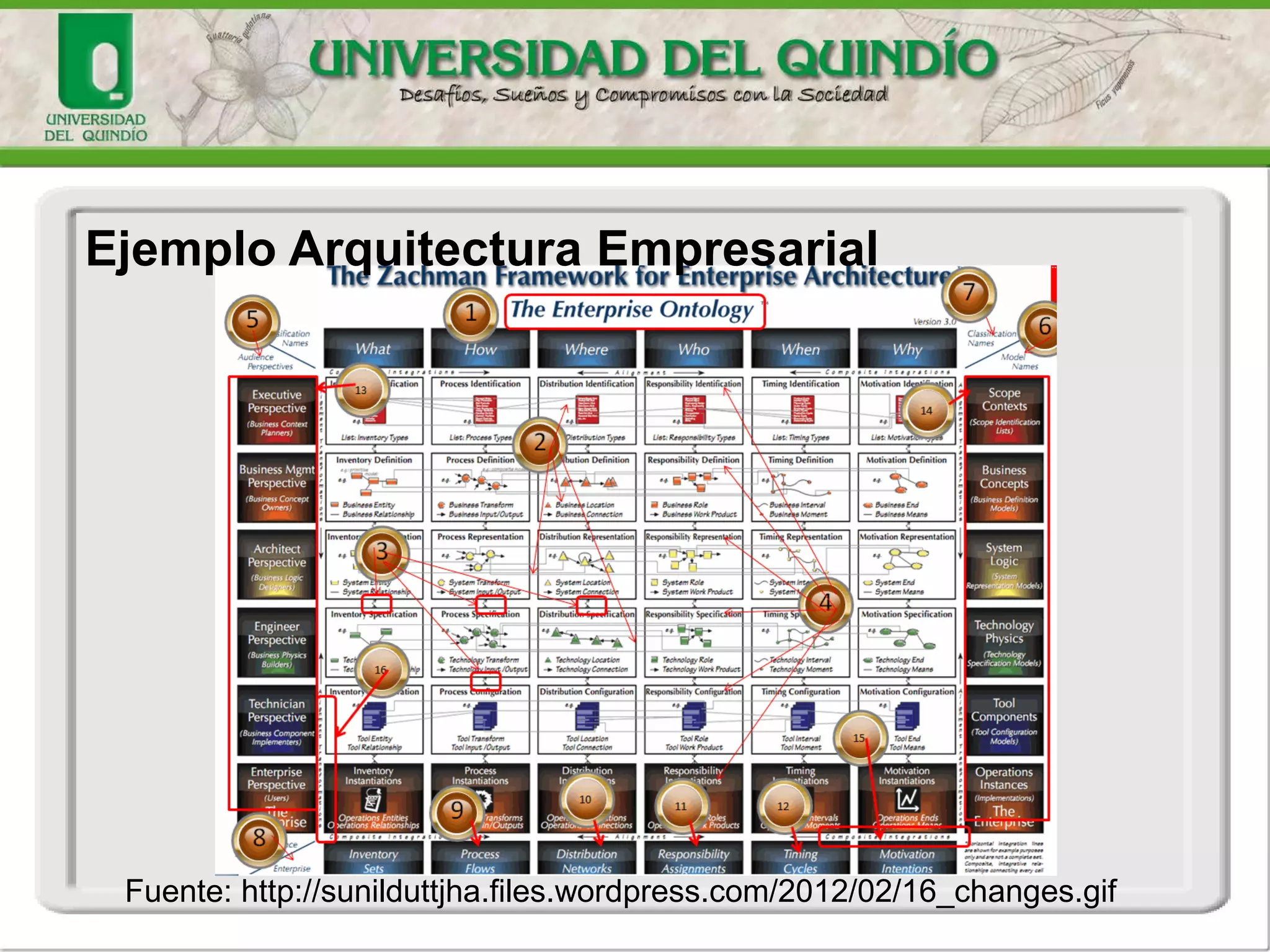 Ejemplo Arquitectura Empresarial
Fuente: http://sunilduttjha.files.wordpress.com/2012/02/16_changes.gif
 