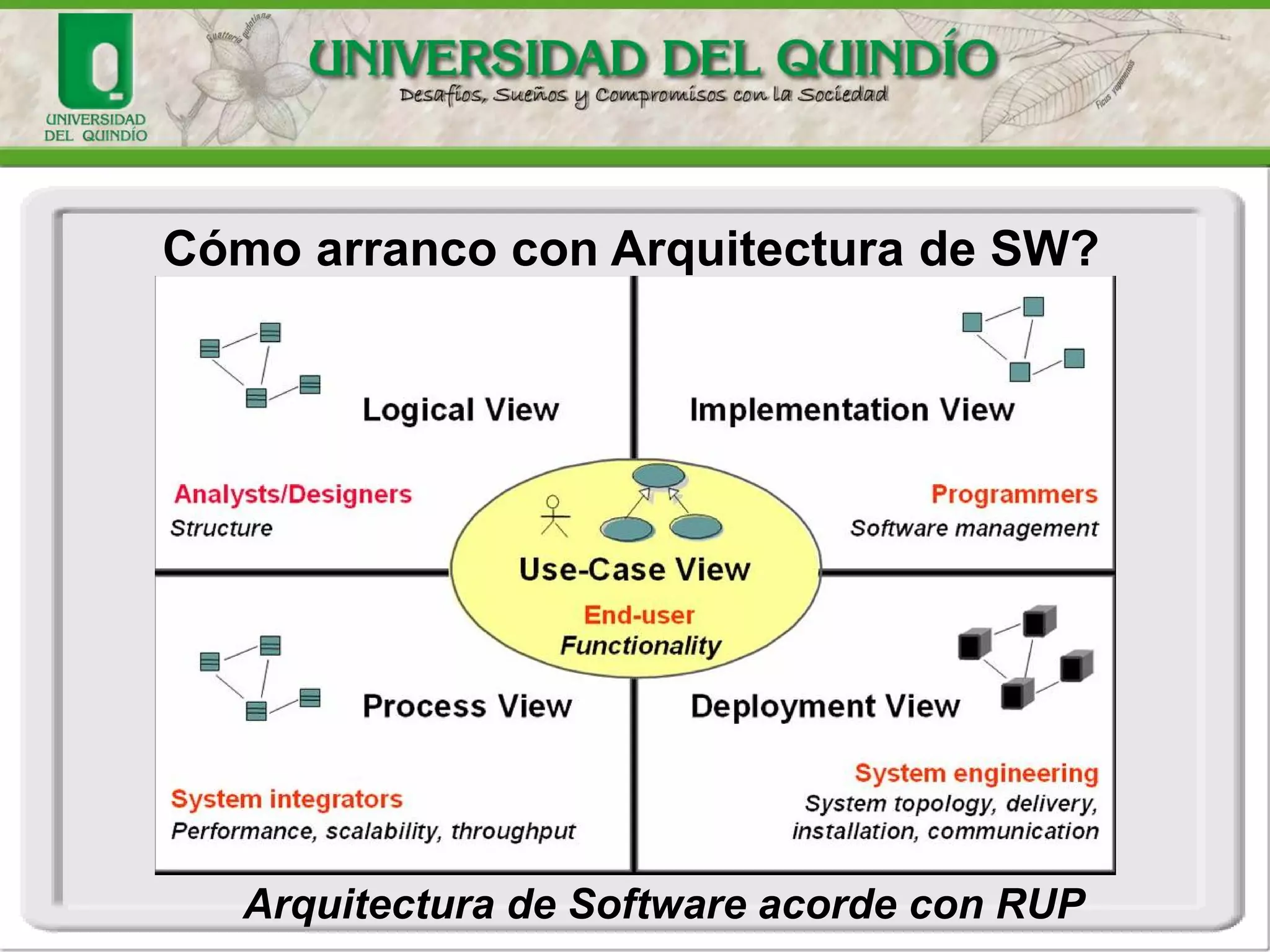 Cómo arranco con Arquitectura de SW?
Arquitectura de Software acorde con RUP
 