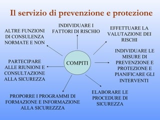 Il servizio di prevenzione e protezione
                    INDIVIDUARE I
                                        EFFETTUARE LA
ALTRE FUNZIONI    FATTORI DI RISCHIO
                                       VALUTAZIONE DEI
DI CONSULENZA
                                            RISCHI
NORMATE E NON
                                         INDIVIDUARE LE
                                            MISURE DI
 PARTECIPARE           COMPITI           PREVENZIONE E
ALLE RIUNIONI E                           PROTEZIONE E
CONSULTAZIONE                            PIANIFICARE GLI
ALLA SICUREZZA                             INTERVENTI

                                 ELABORARE LE
 PROPORRE I PROGRAMMI DI         PROCEDURE DI
FORMAZIONE E INFORMAZIONE          SICUREZZA
    ALLA SICUREZZZA
 