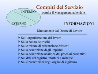 Compiti del Servizio
    INTERNO         tramite il Management aziendale


ESTERNO                               INFORMAZIONI
                Direttamente dal Datore di Lavoro

   Sull’organizzazione del lavoro
   Sulla natura dei rischi
   Sulle misure di prevenzione esistenti
   Sulla descrizione degli impianti
   Sulla descrizione analitica dei processi produttivi
   Sui dati del registro infortuni e malattie
   Sulle prescrizioni degli organi di vigilanza
 