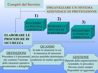 Compiti del Servizio
                                       ORGANIZZARE UN SISTEMA
                                       AZIENDALE DI PREVENZIONE
                            1)
                                                2)
                    SUGGERIRE                                         3)
                    LA POLITICA        REDIGERE LE
                    AZIENDALE           PROCEDURE            PREDISPORRE
                                       DI SICUREZZA           IL PIANO DI
  ELABORARE LE
                                                             EMERGENZA
  PROCEDURE DI
  SICUREZZA
                                 QUANDO
                           In tutte le situazioni in cui
    DEFINIZIONI             la mancanza di istruzioni
Procedura è il documento precise potrebbe determinare         GESTIONE
 che contiene l’insieme condizioni di rischio specifico Dipende dalla organizzazione
delle istruzioni operative                                Aziendale; le procedure
documentate e dettagliate                                  Devono essere sempre
                                                         Disponibili ed aggiornate
 