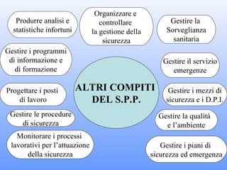 Organizzare e
   Produrre analisi e             controllare           Gestire la
  statistiche infortuni        la gestione della       Sorveglianza
                                   sicurezza             sanitaria
Gestire i programmi
 di informazione e                                    Gestire il servizio
   di formazione                                         emergenze

Progettare i posti        ALTRI COMPITI                 Gestire i mezzi di
    di lavoro               DEL S.P.P.                 sicurezza e i D.P.I.
 Gestire le procedure                                Gestire la qualità
    di sicurezza                                       e l’ambiente
   Monitorare i processi
 lavorativi per l’attuazione                          Gestire i piani di
      della sicurezza                              sicurezza ed emergenza
 