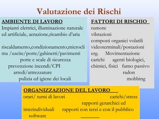 Valutazione dei Rischi
AMBIENTE DI LAVORO                           FATTORI DI RISCHIO
Impianti elettrici, illuminazione naturale   rumore
ed artificiale, aerazione,ricambio d’aria    vibrazioni
                                             composti organici volatili
riscaldamento,condizionamento,microcli       videoterminali/postazioni
ma /uscite/porte/gabinetti/pavimenti         erg. Movimentazione
          porte e scale di sicurezza         carichi     agenti biologici,
    prevenzione incendi/CPI                  chimici, fisici fumo passivo
       arredi/attrezzature                                    radon
          pulizia ed igiene dei locali                          mobbing

           ORGANIZZAZIONE DEL LAVORO
           orari/ turni di lavori                      carichi/stress
                                         rapporti gerarchici ed
           interindividuali    rapporti con terzi e con il pubblico
              software
 