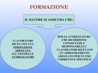 FORMAZIONE

       IL DATORE SI ASSICURA CHE:




                         PER LE ATTREZZATURE
 I LAVORATORI               CHE RICHIEDONO
RICEVANO UNA                 CONOSCENZE E
  FORMAZIONE                RESPONSABILITA’
   ADEGUATA             I LAVORATORI RICEVANO
ALL’USO DELLE              UN ADDESTRAMENTO
ATTREZZATURE             ADEGUATO PER UN USO
                         CORRETTO E SPECIFICO
 
