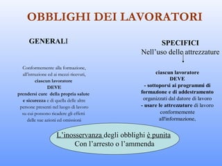 OBBLIGHI DEI LAVORATORI
      GENERALI                                          SPECIFICI
                                                 Nell’uso delle attrezzature

  Conformemente alla formazione,
  all’istruzione ed ai mezzi ricevuti,                 ciascun lavoratore
          ciascun lavoratore                                   DEVE
                DEVE                             - sottoporsi ai programmi di
prendersi cure della propria salute            formazione e di addestramento
  e sicurezza e di quella delle altre           organizzati dal datore di lavoro
 persone presenti nel luogo di lavoro          - usare le attrezzature di lavoro
  su cui possono ricadere gli effetti                    conformemente
     delle sue azioni ed omissioni                       all'informazione,
                                                        alla formazione e
                                                        all'addestramento
                    L’inosservanza degli obblighi è punita     ricevuti
                          Con l’arresto o l’ammenda
 