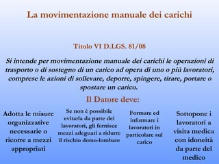 La movimentazione manuale dei carichi


                         Titolo VI D.LGS. 81/08

Si intende per movimentazione manuale dei carichi le operazioni di
trasporto o di sostegno di un carico ad opera di uno o più lavoratori,
 comprese le azioni di sollevare, deporre, spingere, tirare, portare o
                         spostare un carico.
                             Il Datore deve:
Adotta le misure     Se non è possibile     Formare ed       Sottopone i
                    evitarla da parte dei    informare i
  organizzative    lavoratori, gli fornisce                  lavoratori a
                                            lavoratori in
   necessarie o mezzi adeguati a ridurre particolare sul    visita medica
 ricorre a mezzi il rischio dorso-lombare       carico      con idoneità
   appropriati                                               da parte del
                                                               medico
 