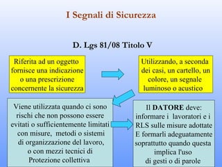 I Segnali di Sicurezza


                     D. Lgs 81/08 Titolo V
 Riferita ad un oggetto                 Utilizzando, a seconda
fornisce una indicazione                dei casi, un cartello, un
   o una prescrizione                      colore, un segnale
concernente la sicurezza                 luminoso o acustico

 Viene utilizzata quando ci sono          Il DATORE deve:
  rischi che non possono essere       informare i lavoratori e i
evitati o sufficientemente limitati   RLS sulle misure adottate
  con misure, metodi o sistemi        E formarli adeguatamente
   di organizzazione del lavoro,      soprattutto quando questa
       o con mezzi tecnici di                implica l'uso
       Protezione collettiva             di gesti o di parole
 