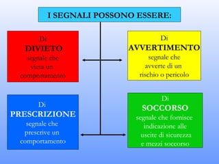 I SEGNALI POSSONO ESSERE:

      Di                             Di
  DIVIETO                  AVVERTIMENTO
   segnale che                   segnale che
    vieta un                   avverte di un
 comportamento               rischio o pericolo


                                     Di
      Di
                              SOCCORSO
PRESCRIZIONE                segnale che fornisce
   segnale che                 indicazione alle
  prescrive un                uscite di sicurezza
 comportamento                e mezzi soccorso
 