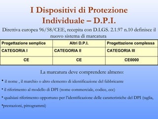I Dispositivi di Protezione
                     Individuale – D.P.I.
Direttiva europea 96/58/CEE, recepita con D.LGS. 2.1.97 n.10 definisce il
                      nuovo sistema di marcatura
Progettazione semplice                    Altri D.P.I.           Progettazione complessa
CATEGORIA I                     CATEGORIA II                     CATEGORIA III

             CE                               CE                             CE0000


                       La marcatura deve comprendere almeno:
• il nome , il marchio o altro elemento di identificazione del fabbricante
• il riferimento al modello di DPI (nome commerciale, codice, ecc)
• qualsiasi riferimento opportuno per l’identificazione delle caratteristiche del DPI (taglia,
•prestazioni, pittogrammi)
 