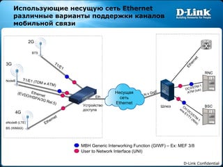 Использующие несущую сеть  Ethernet  различные варианты поддержки каналов мобильной связи 2G 3G 4G T1/E1 T1/E1 (TDM  и  ATM) Ethernet (EVDO/HSPA/3G Rel.5) Ethernet Шлюз RNC BSC N x GigE OC3/STM-1 ATM (Iub) CH OC3/STM-1 или  E1/T1 (Abis) Устройство доступа Ethernet User to Network Interface (UNI) MBH Generic Interworking Function (GIWF) – Ex: MEF 3/8 BTS NodeB eNodeB (LTE) BS (WiMAX) Eth Несущая сеть Ethernet 